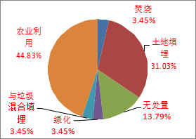 發(fā)達(dá)國家目前污水廠污泥處置的新動(dòng)向